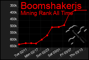 Total Graph of Boomshakeris