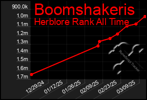 Total Graph of Boomshakeris