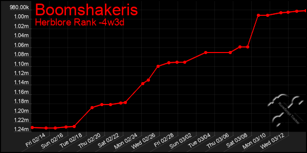 Last 31 Days Graph of Boomshakeris