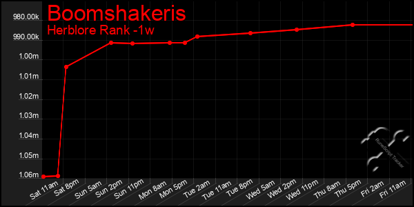 Last 7 Days Graph of Boomshakeris