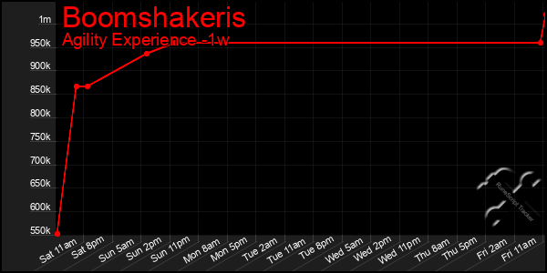 Last 7 Days Graph of Boomshakeris