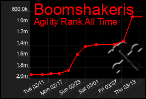 Total Graph of Boomshakeris