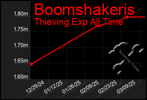 Total Graph of Boomshakeris