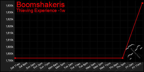 Last 7 Days Graph of Boomshakeris