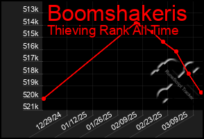 Total Graph of Boomshakeris