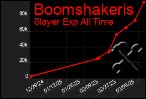 Total Graph of Boomshakeris