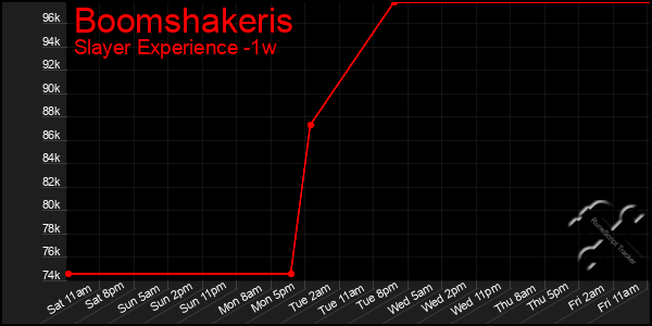 Last 7 Days Graph of Boomshakeris