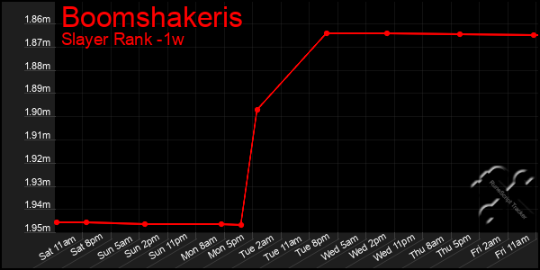 Last 7 Days Graph of Boomshakeris