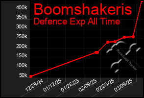 Total Graph of Boomshakeris