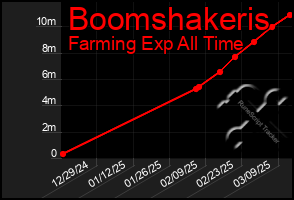 Total Graph of Boomshakeris