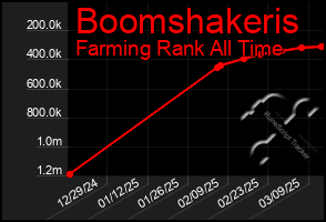 Total Graph of Boomshakeris