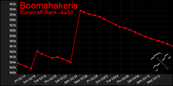 Last 31 Days Graph of Boomshakeris