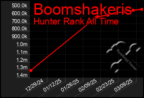 Total Graph of Boomshakeris