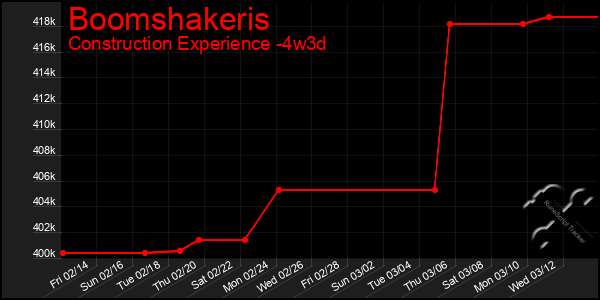 Last 31 Days Graph of Boomshakeris