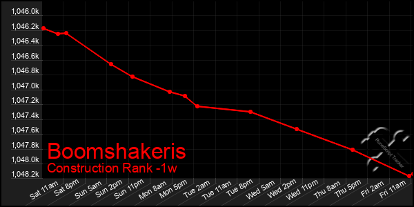 Last 7 Days Graph of Boomshakeris