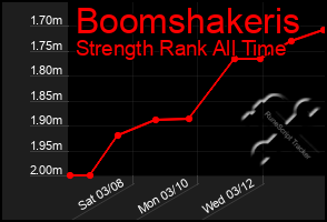 Total Graph of Boomshakeris