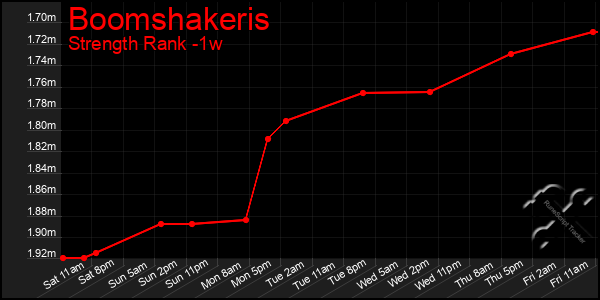 Last 7 Days Graph of Boomshakeris