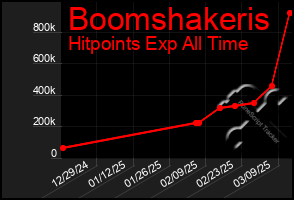 Total Graph of Boomshakeris