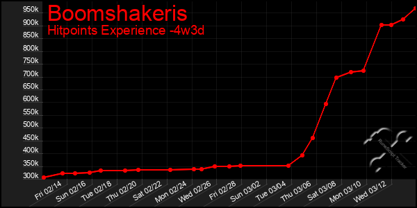 Last 31 Days Graph of Boomshakeris