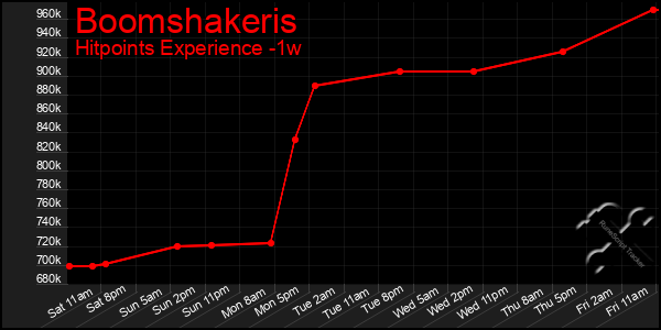 Last 7 Days Graph of Boomshakeris