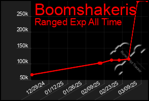 Total Graph of Boomshakeris