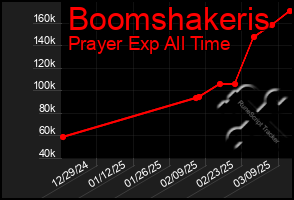 Total Graph of Boomshakeris