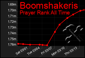 Total Graph of Boomshakeris