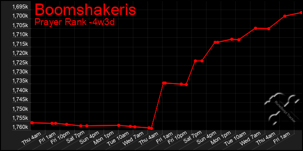 Last 31 Days Graph of Boomshakeris