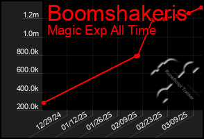 Total Graph of Boomshakeris