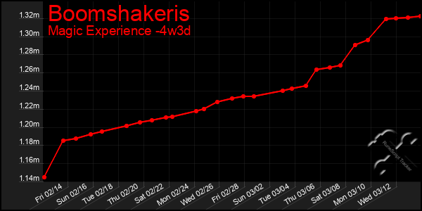 Last 31 Days Graph of Boomshakeris