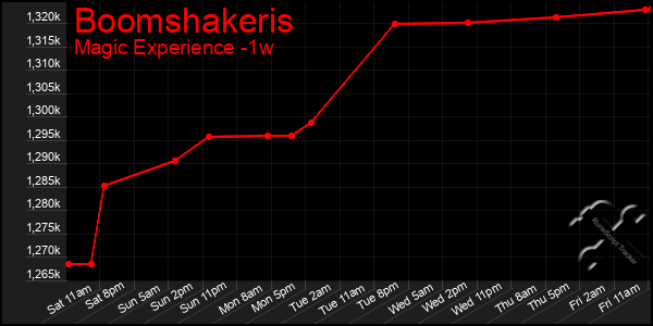 Last 7 Days Graph of Boomshakeris