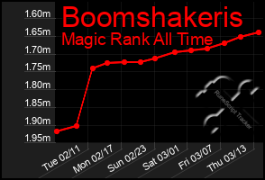 Total Graph of Boomshakeris