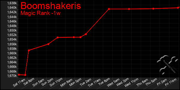 Last 7 Days Graph of Boomshakeris