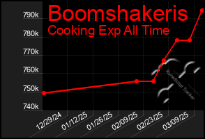 Total Graph of Boomshakeris