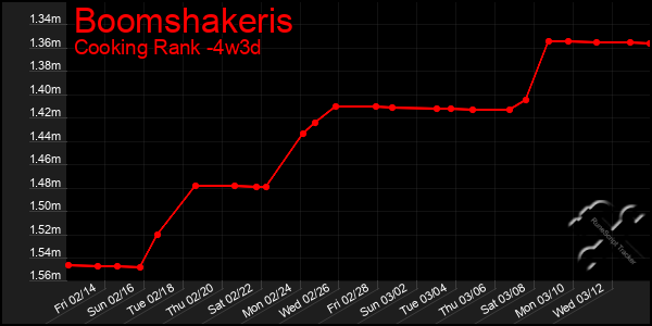 Last 31 Days Graph of Boomshakeris