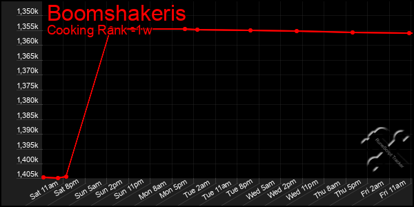 Last 7 Days Graph of Boomshakeris