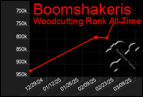 Total Graph of Boomshakeris