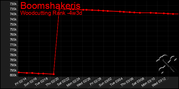 Last 31 Days Graph of Boomshakeris