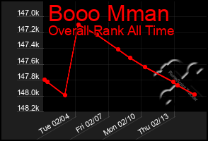 Total Graph of Booo Mman