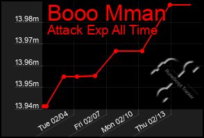 Total Graph of Booo Mman