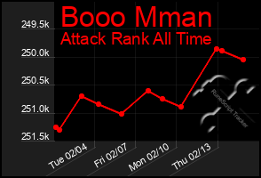 Total Graph of Booo Mman