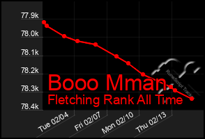 Total Graph of Booo Mman