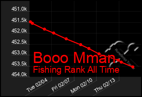 Total Graph of Booo Mman