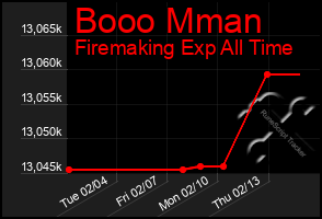 Total Graph of Booo Mman