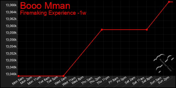 Last 7 Days Graph of Booo Mman