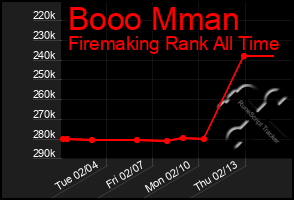 Total Graph of Booo Mman