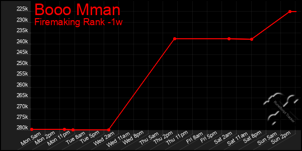 Last 7 Days Graph of Booo Mman