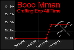 Total Graph of Booo Mman