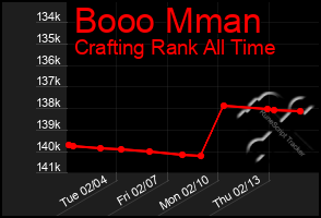 Total Graph of Booo Mman