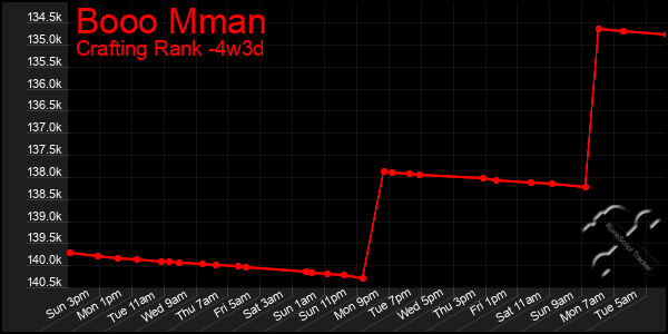 Last 31 Days Graph of Booo Mman